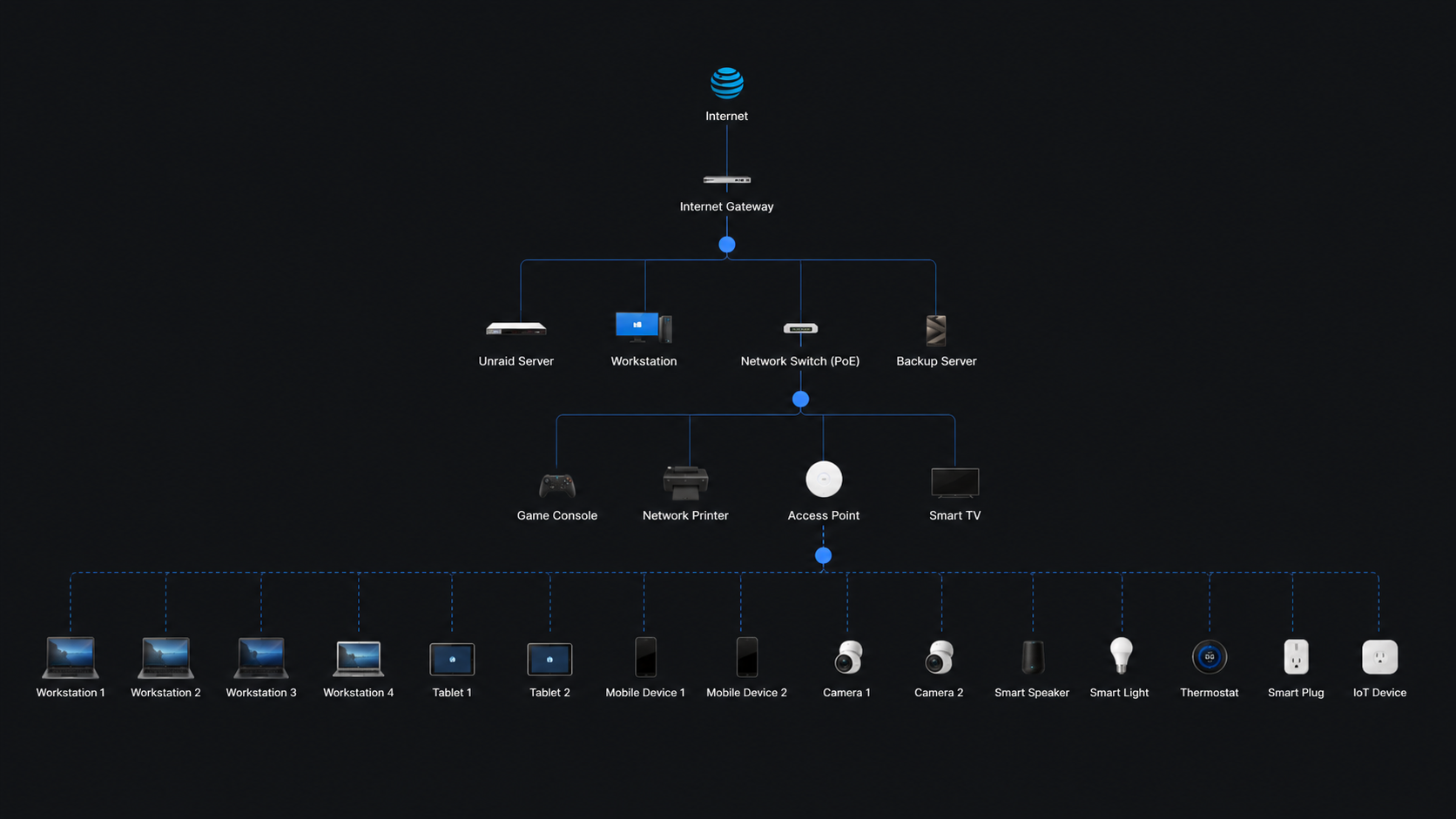 Network overview
